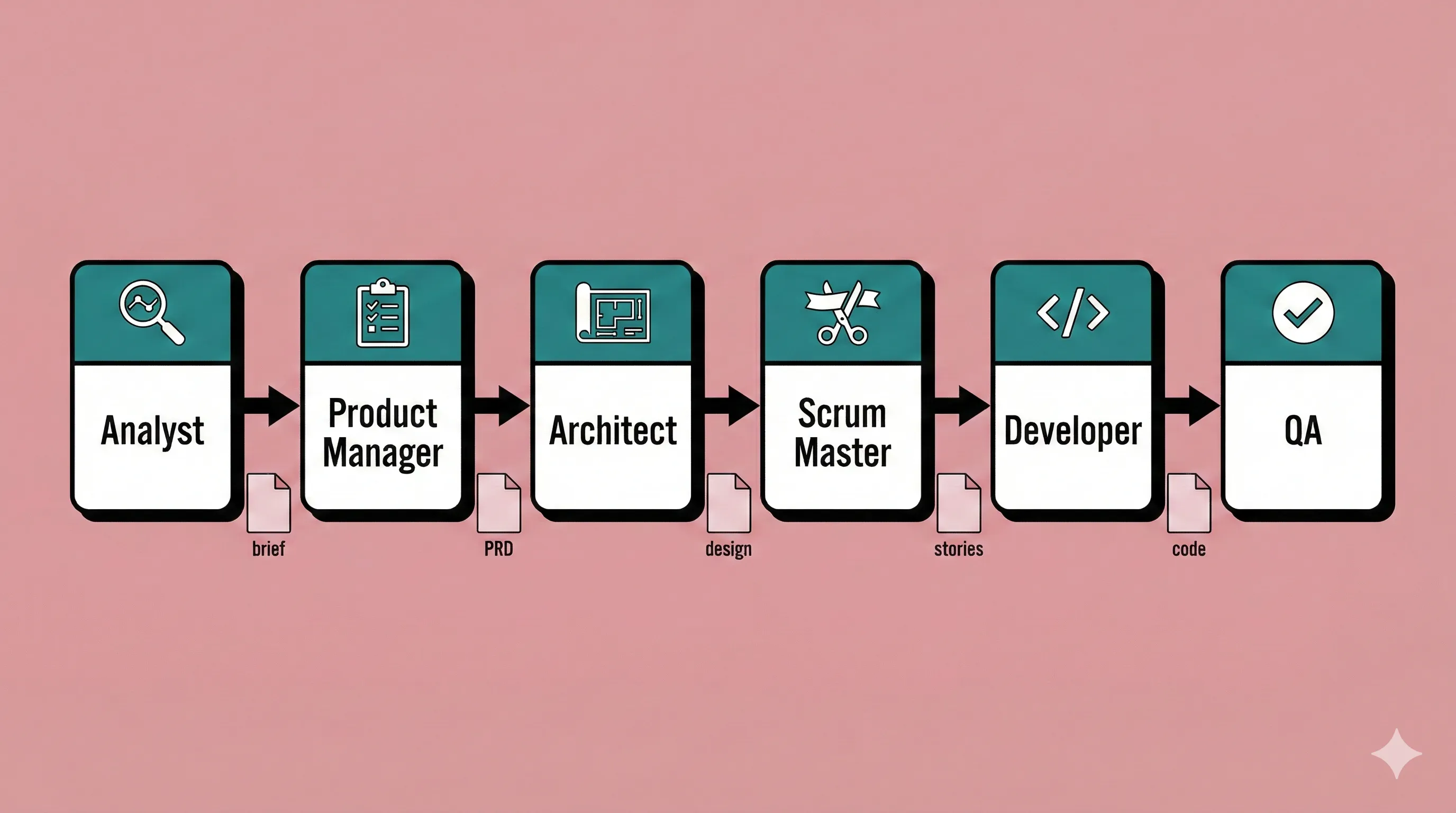 Agent-driven development pipeline: Analyst produces a brief, PM produces a PRD, Architect produces a design, Scrum Master produces stories, Developer produces code, QA validates
