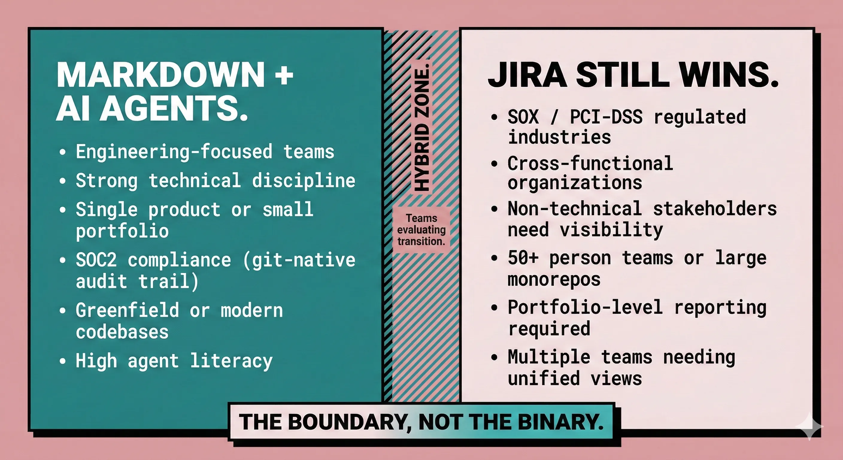 Applicability boundary: where markdown and AI agents work well versus where Jira still wins