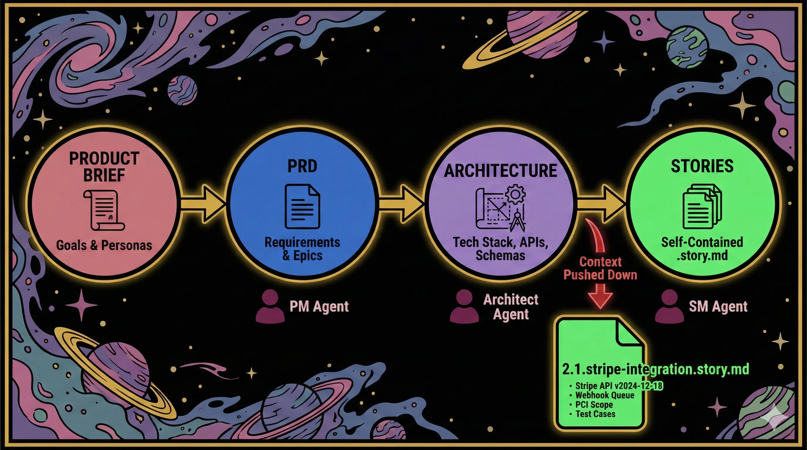 BMAD phased pipeline: Product Brief flows to PRD, Architecture, and Stories, with agent roles and context pushed down into self-contained story files