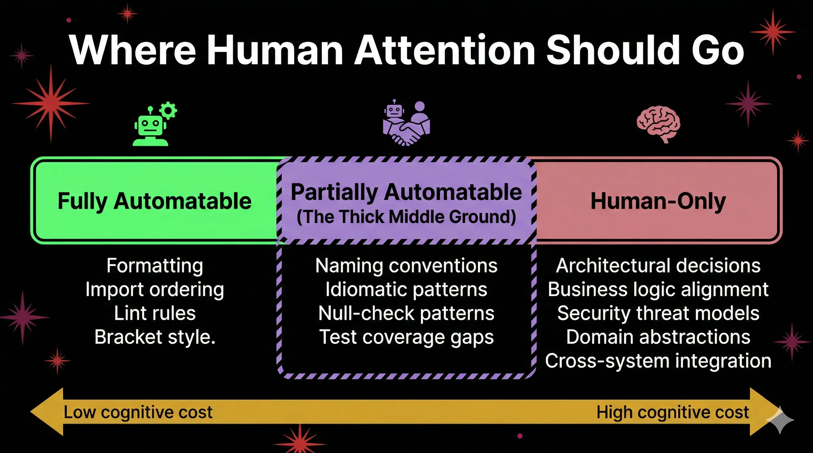 A horizontal spectrum from fully automatable concerns on the left through a thick middle ground to human-only decisions on the right