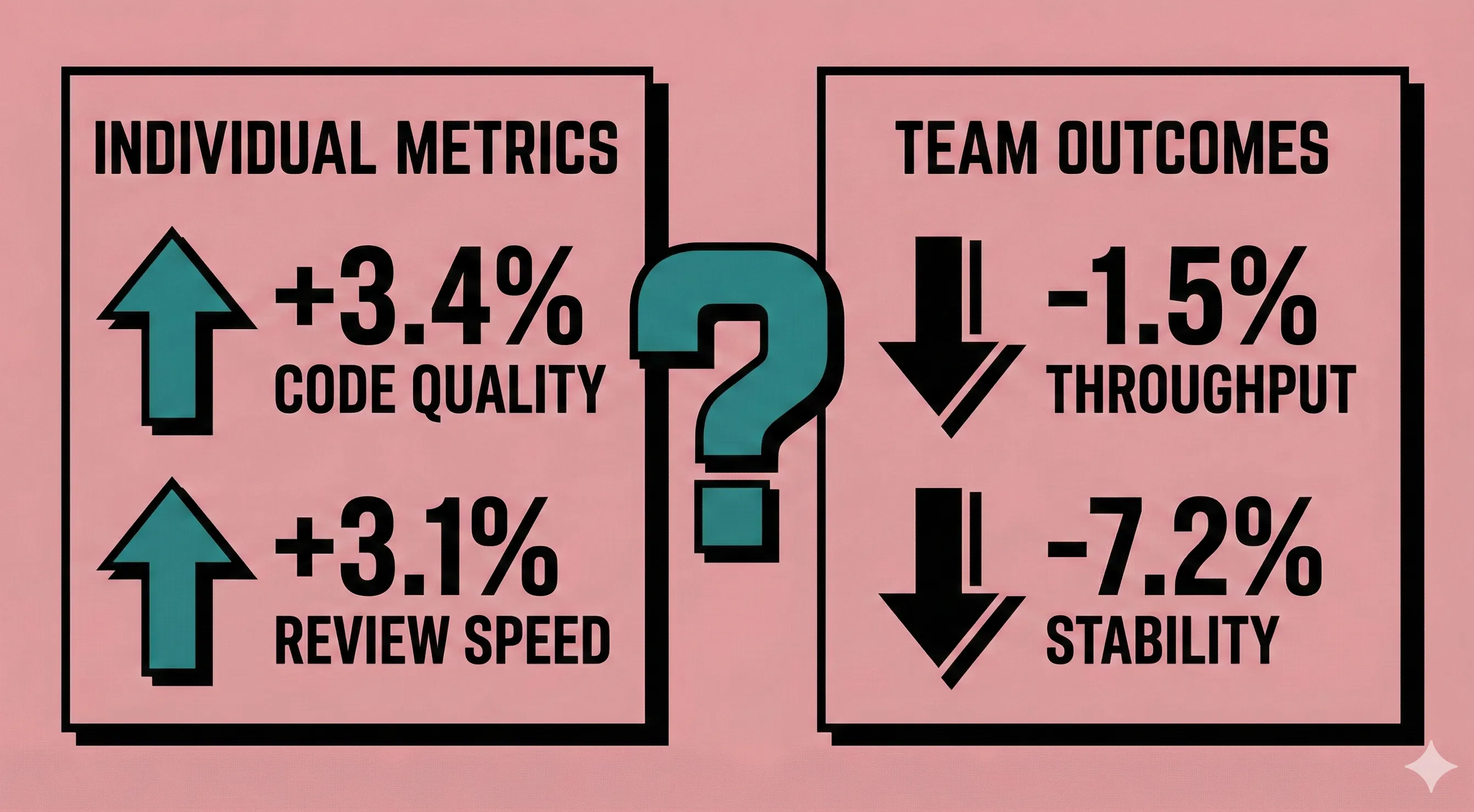 The DORA Paradox: individual metrics like code quality and review speed improved, but team outcomes like throughput and stability declined