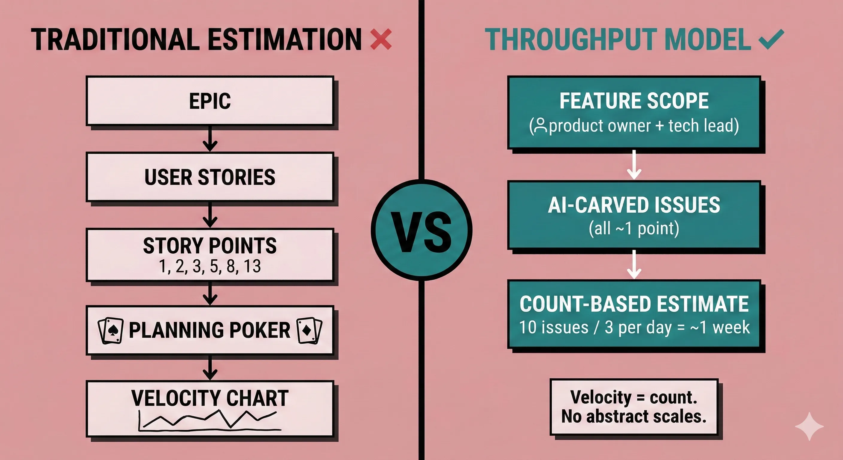 Estimation model shift: traditional story points pipeline versus throughput-based counting