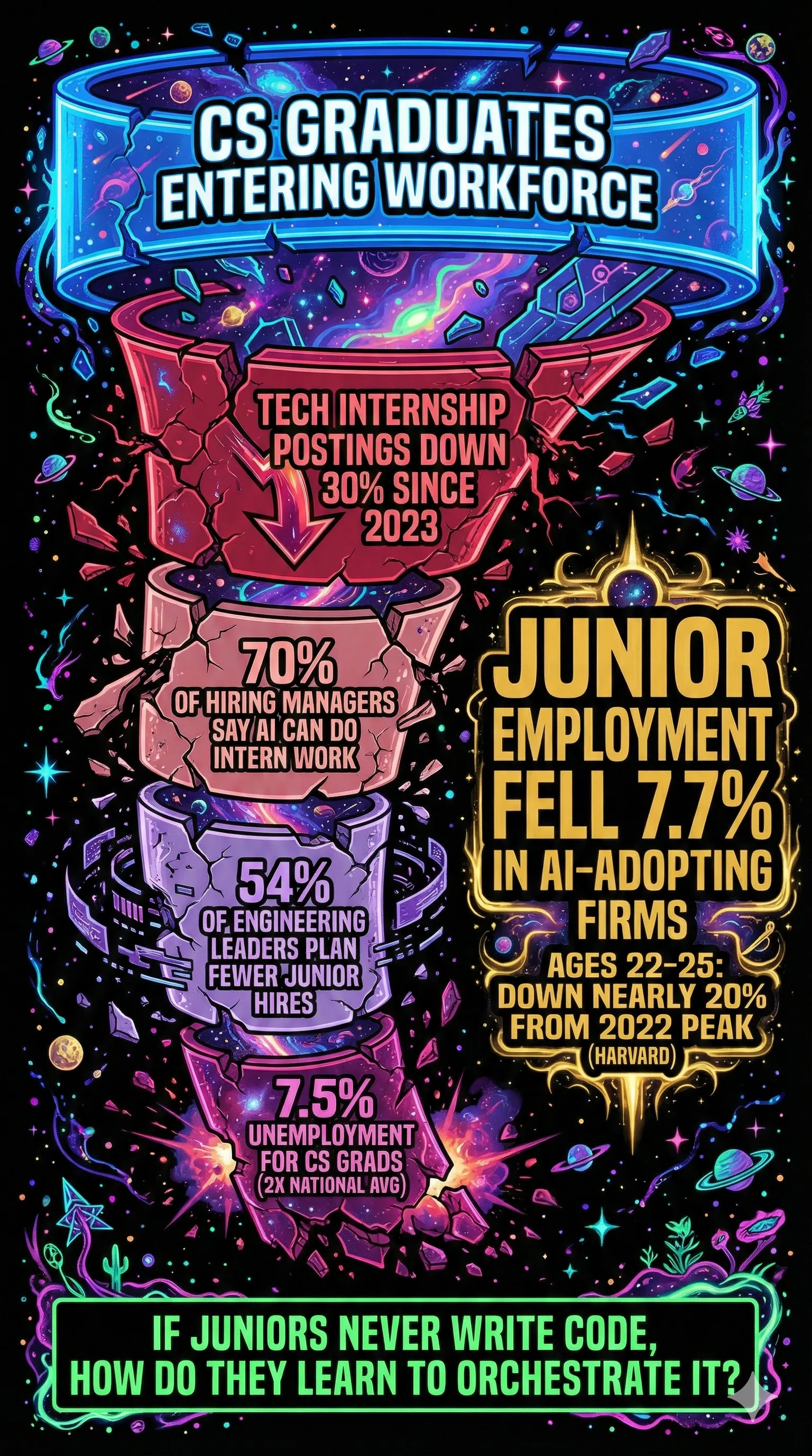 A crumbling funnel diagram showing the narrowing junior developer pipeline with statistics at each stage
