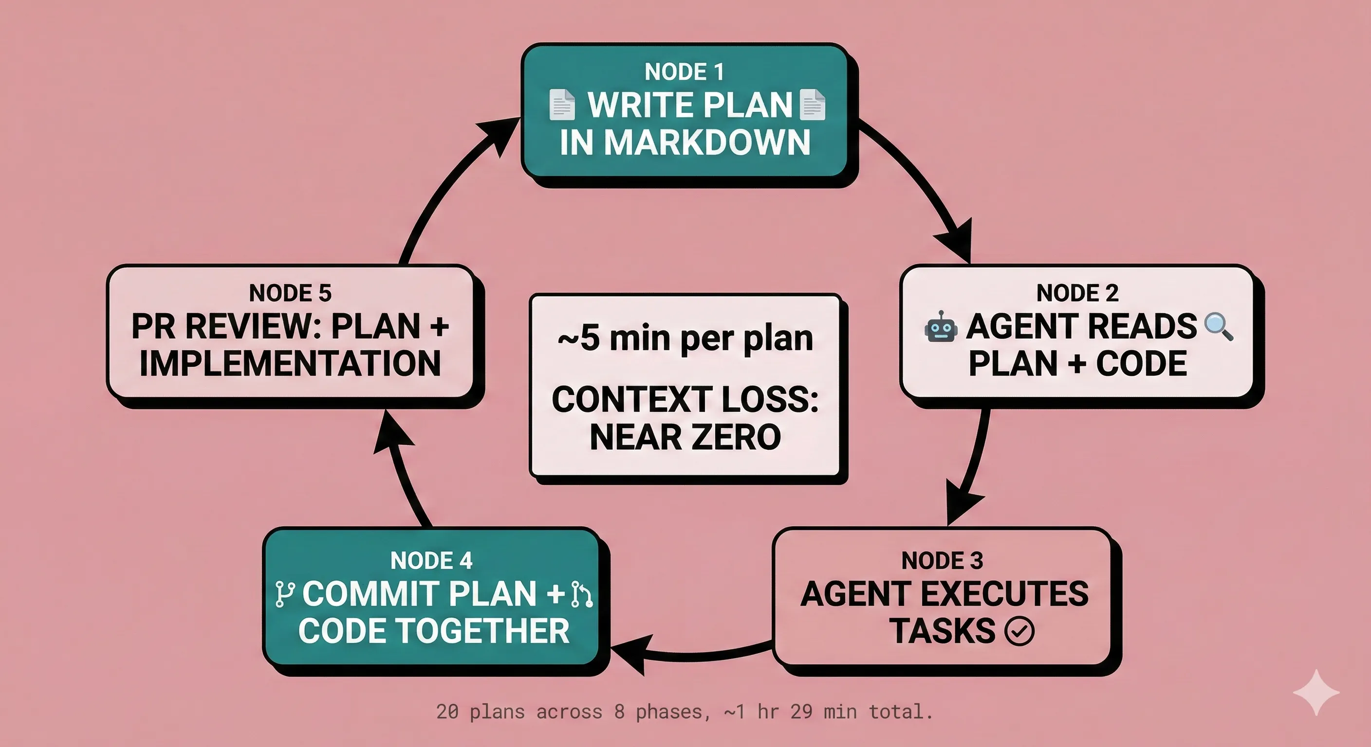 Markdown planning feedback loop: write plan, agent reads and executes, commit together, review at PR gate