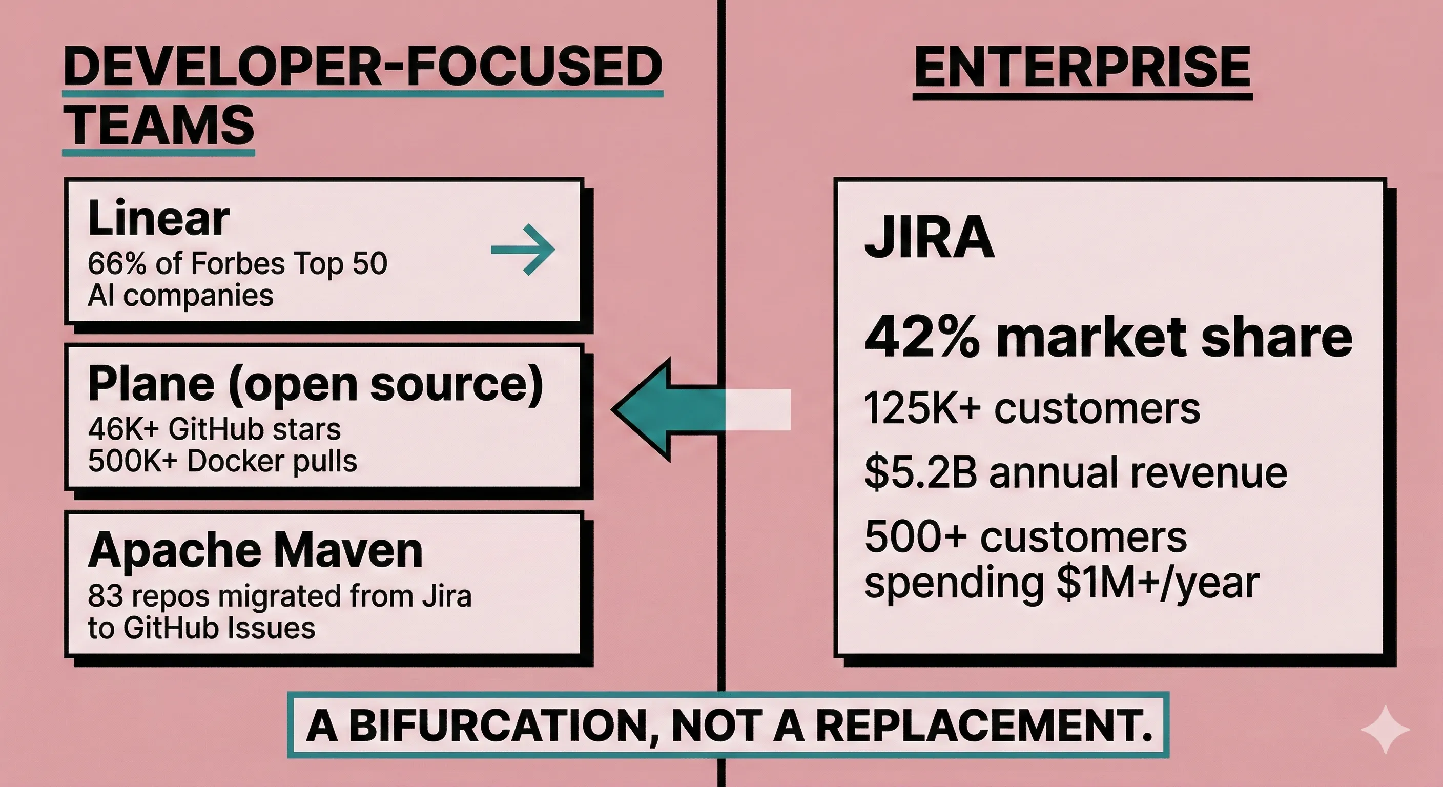 Market bifurcation: developer-focused teams choosing Linear and Plane versus enterprises staying with Jira's 42% market share