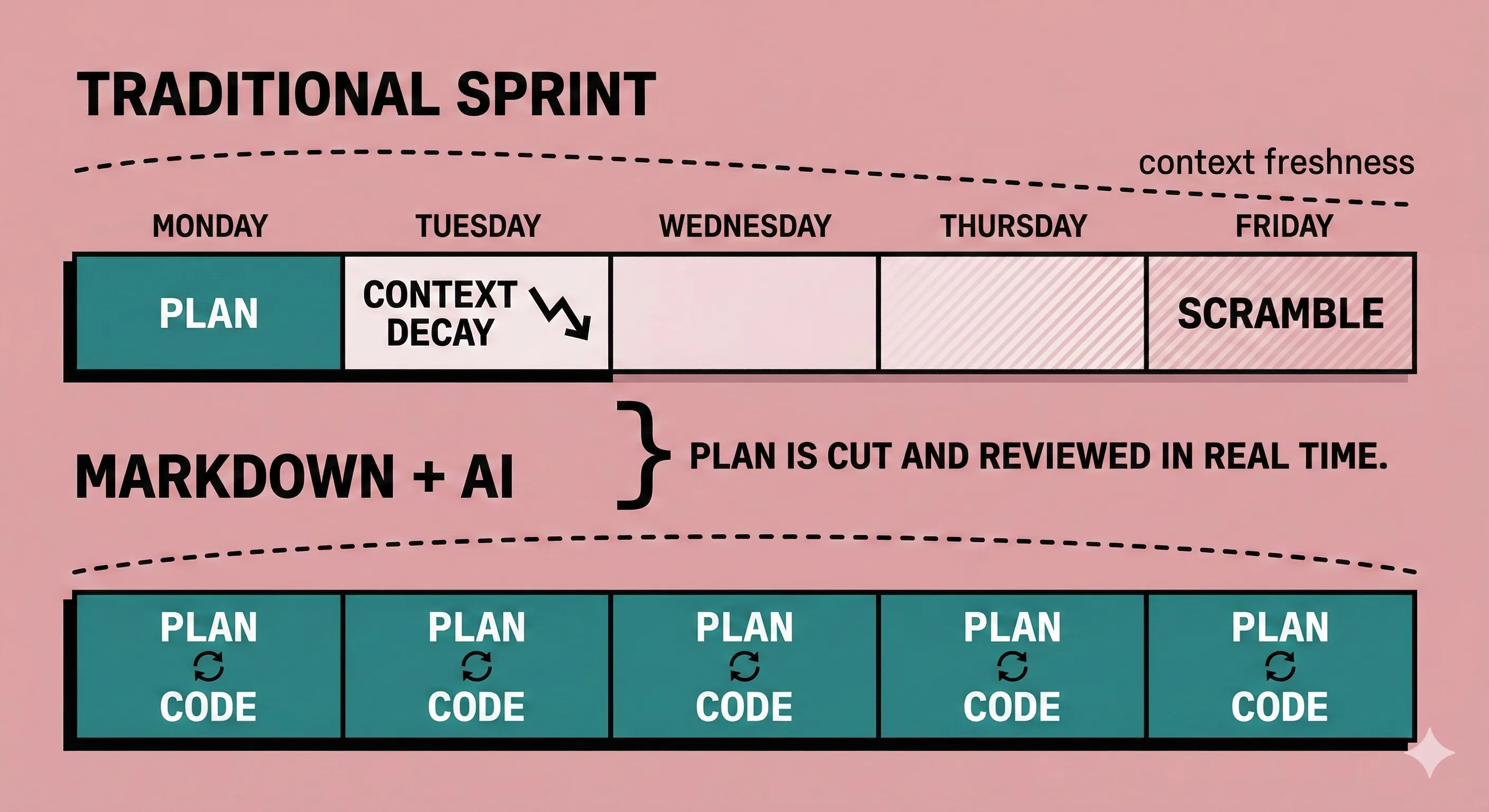 Real-time planning versus sprint front-loading: sustained context freshness versus Monday-to-Friday decay