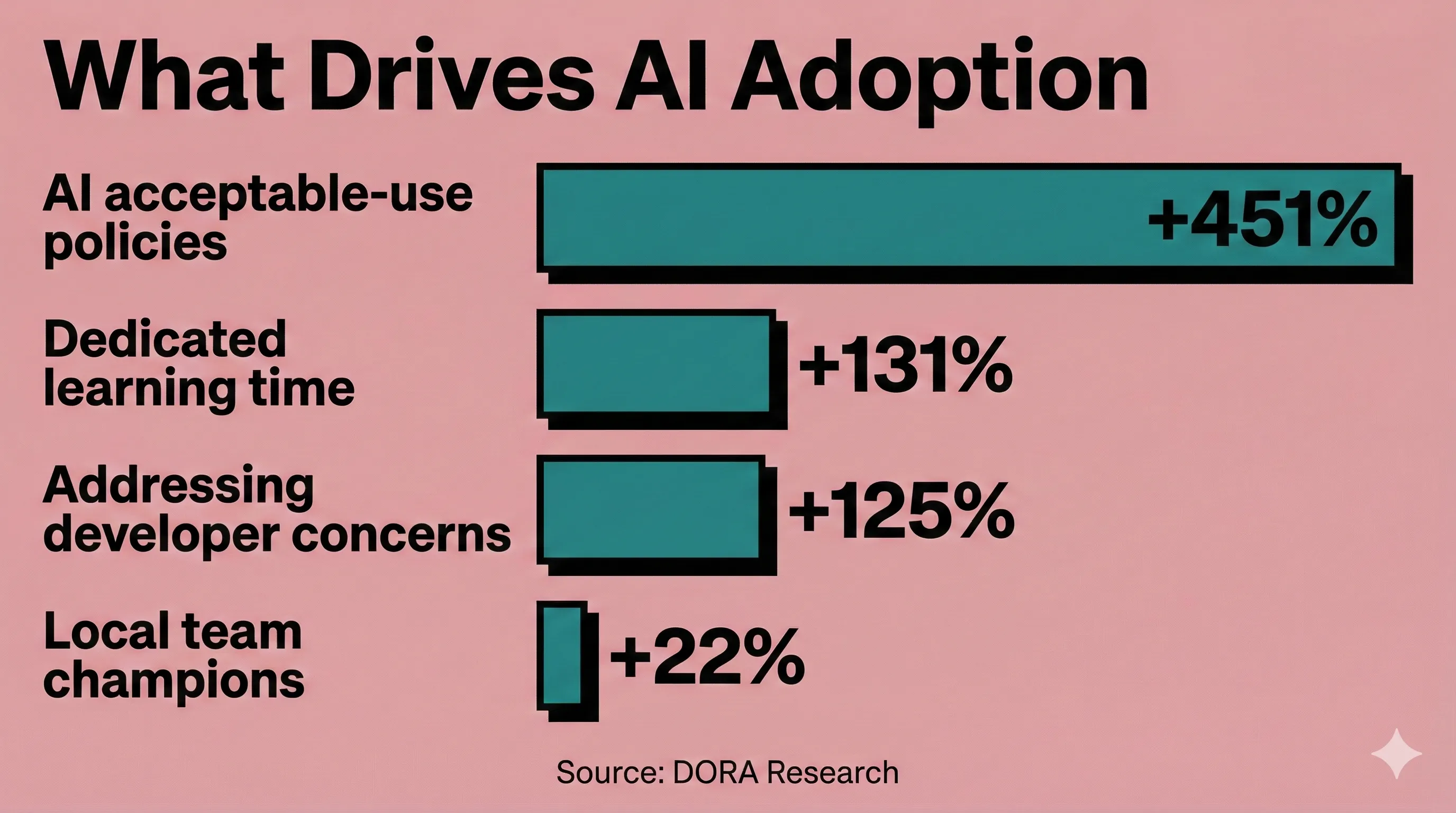 What drives AI adoption: AI acceptable-use policies (+451%), dedicated learning time (+131%), addressing developer concerns (+125%), local team champions (+22%). Source: DORA Research
