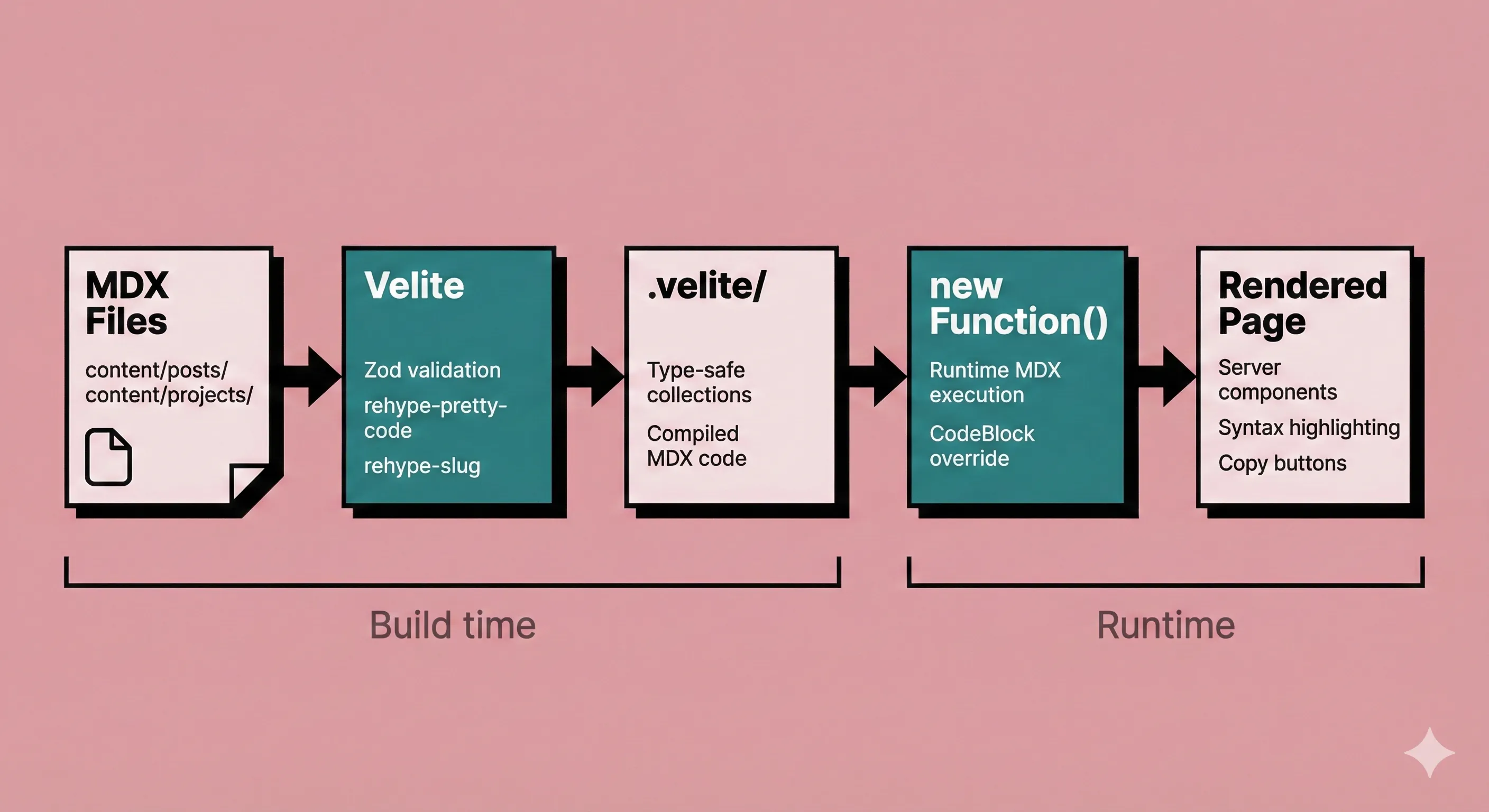 Content pipeline flow from MDX files through Velite compilation to runtime rendering